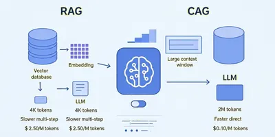 RAG vs CAG: Choosing the Right Approach for Your LLM Application